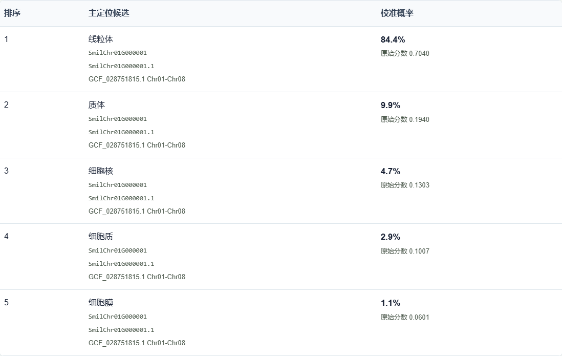 亚细胞定位预测：真实结果
